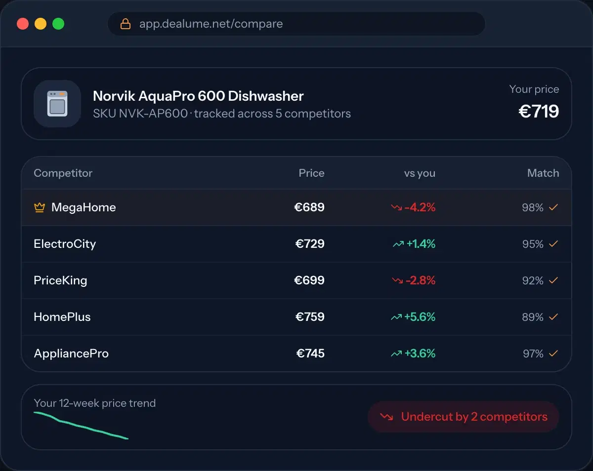 One product compared across five competitors, with price difference and match confidence for each