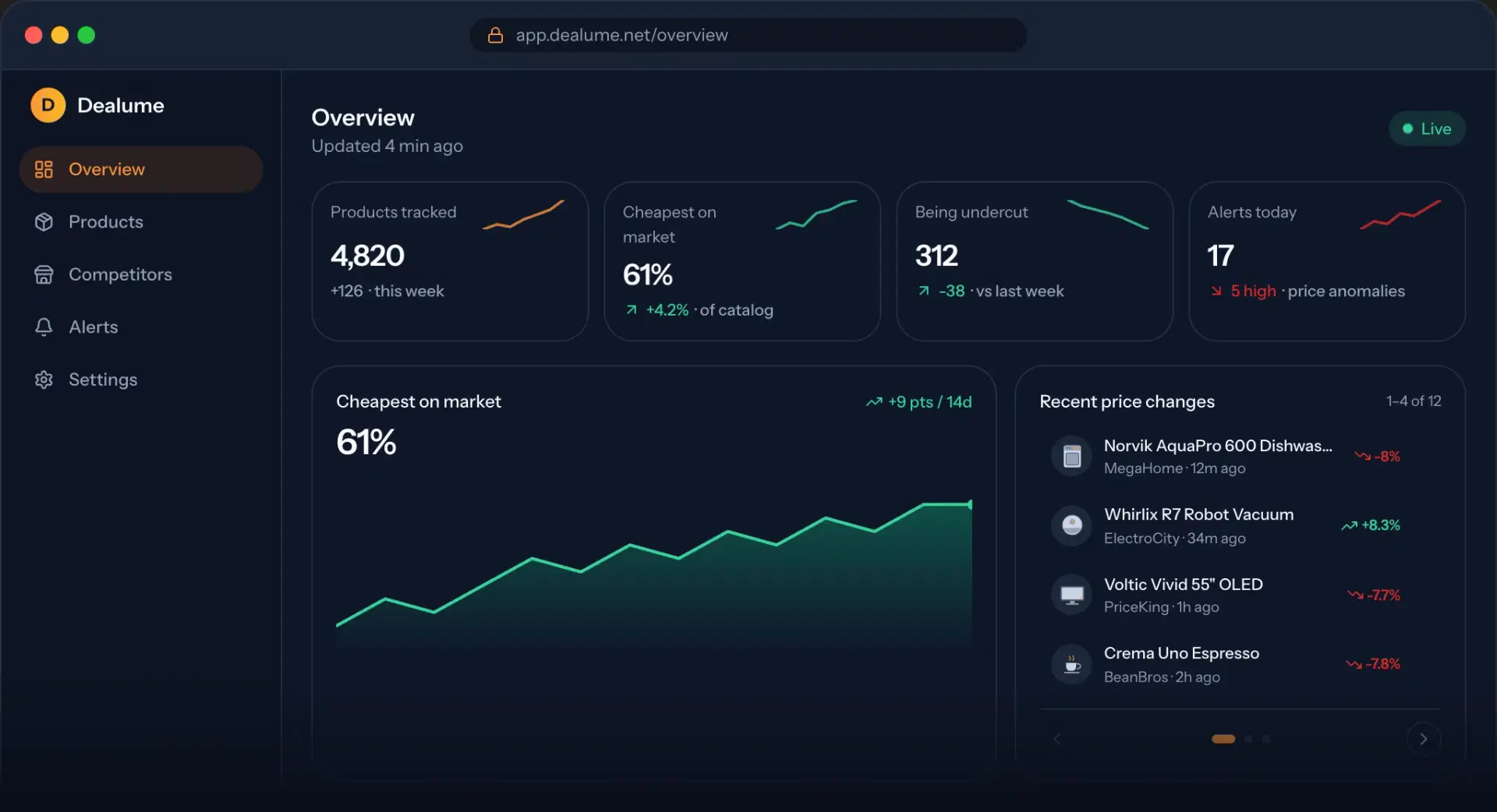 Dealume overview: products tracked, share of catalogue cheapest on the market, products being undercut and recent competitor price changes